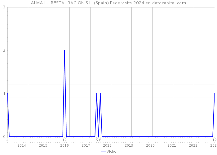 ALMA LU RESTAURACION S.L. (Spain) Page visits 2024 