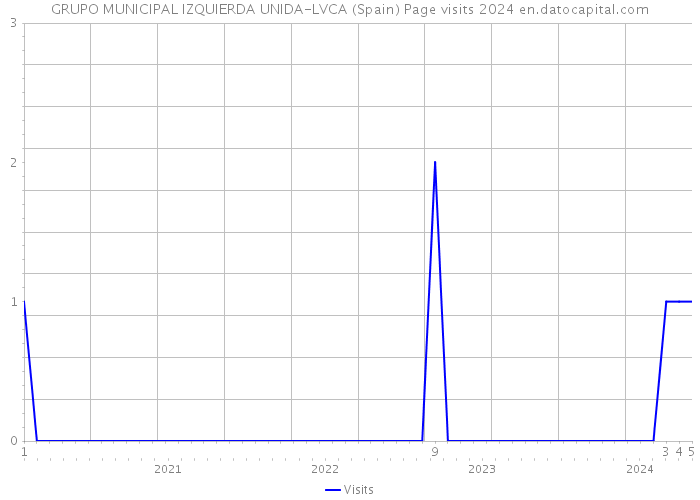 GRUPO MUNICIPAL IZQUIERDA UNIDA-LVCA (Spain) Page visits 2024 