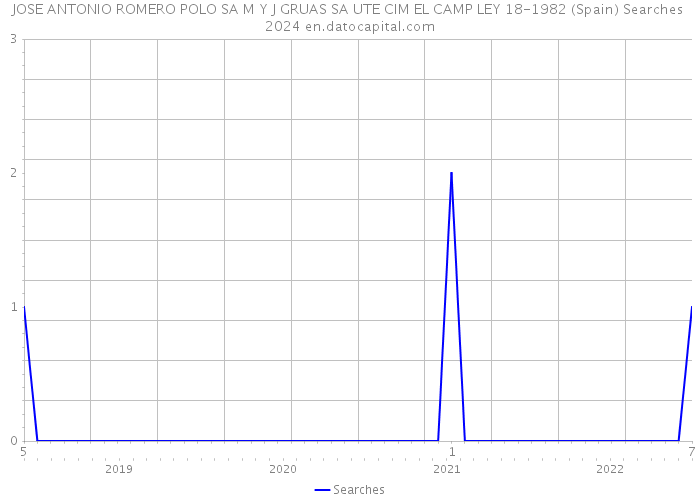 JOSE ANTONIO ROMERO POLO SA M Y J GRUAS SA UTE CIM EL CAMP LEY 18-1982 (Spain) Searches 2024 