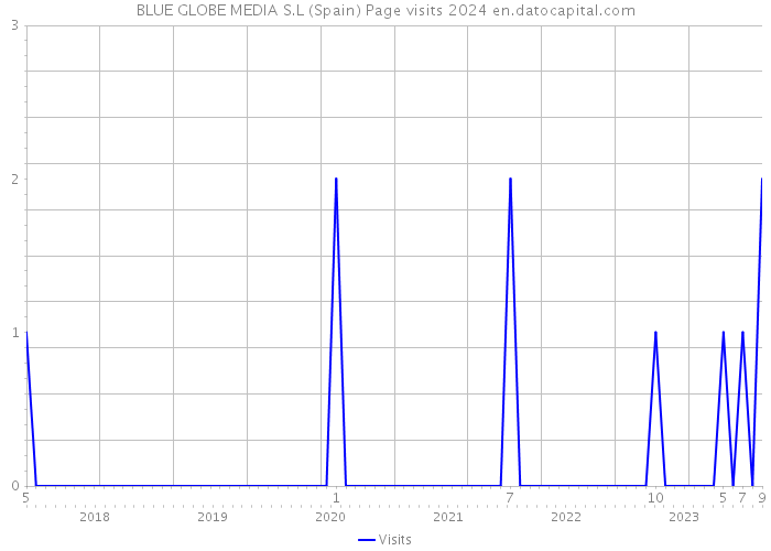 BLUE GLOBE MEDIA S.L (Spain) Page visits 2024 