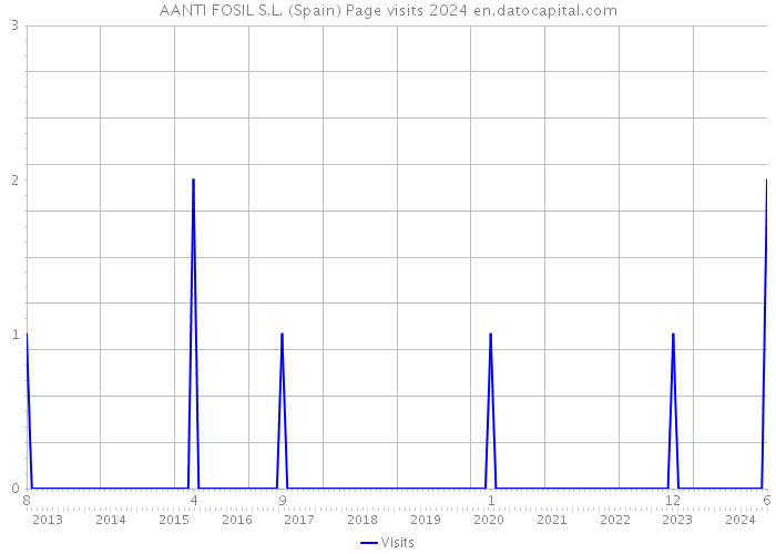 AANTI FOSIL S.L. (Spain) Page visits 2024 