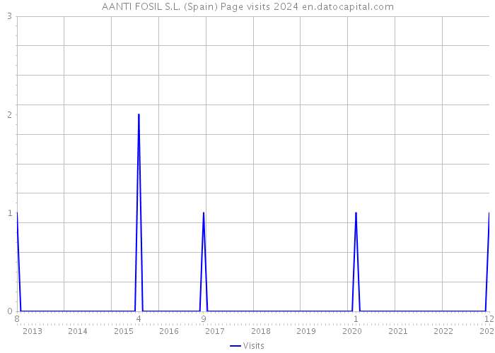 AANTI FOSIL S.L. (Spain) Page visits 2024 
