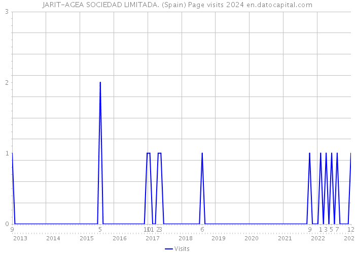 JARIT-AGEA SOCIEDAD LIMITADA. (Spain) Page visits 2024 