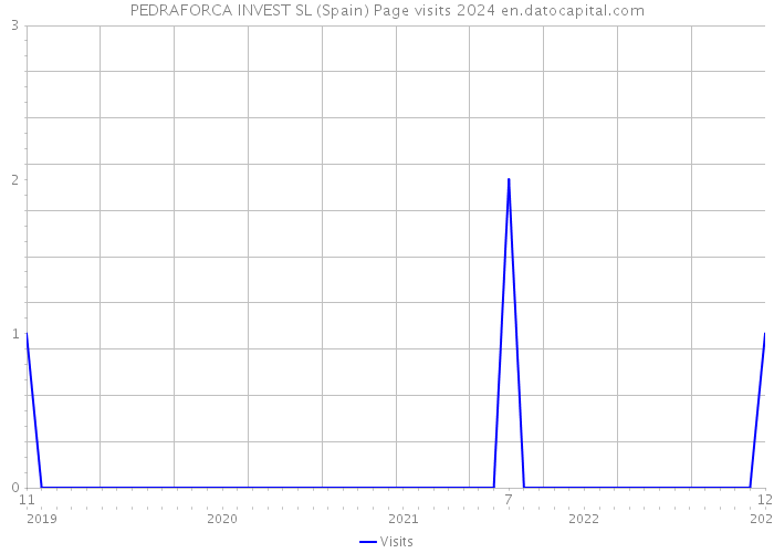 PEDRAFORCA INVEST SL (Spain) Page visits 2024 