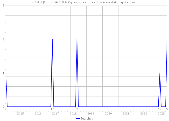 RIGAU JOSEP GAYOLA (Spain) Searches 2024 