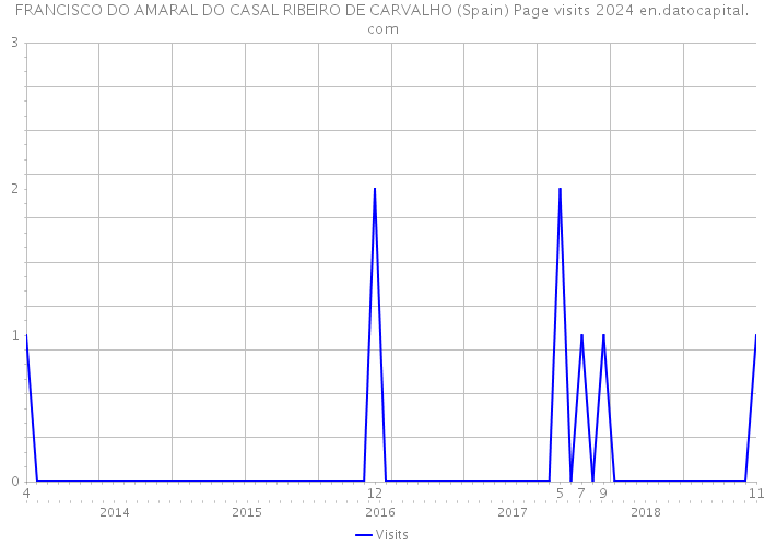 FRANCISCO DO AMARAL DO CASAL RIBEIRO DE CARVALHO (Spain) Page visits 2024 
