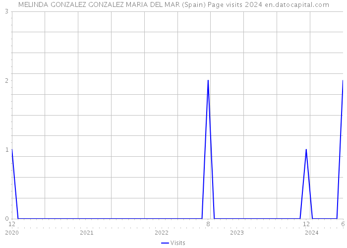 MELINDA GONZALEZ GONZALEZ MARIA DEL MAR (Spain) Page visits 2024 