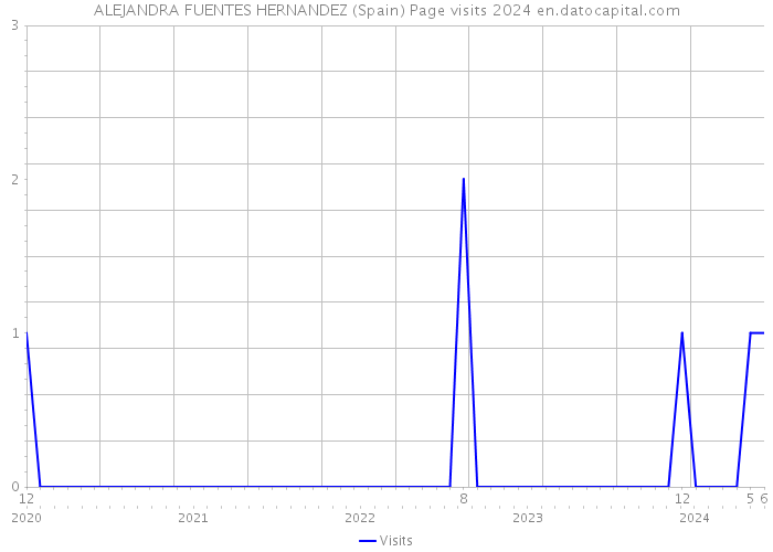 ALEJANDRA FUENTES HERNANDEZ (Spain) Page visits 2024 