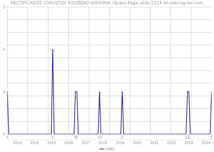RECTIFICADOS GOROSTIDI SOCIEDAD ANONIMA (Spain) Page visits 2024 