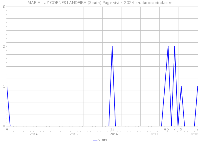 MARIA LUZ CORNES LANDEIRA (Spain) Page visits 2024 