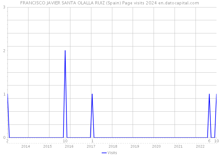 FRANCISCO JAVIER SANTA OLALLA RUIZ (Spain) Page visits 2024 