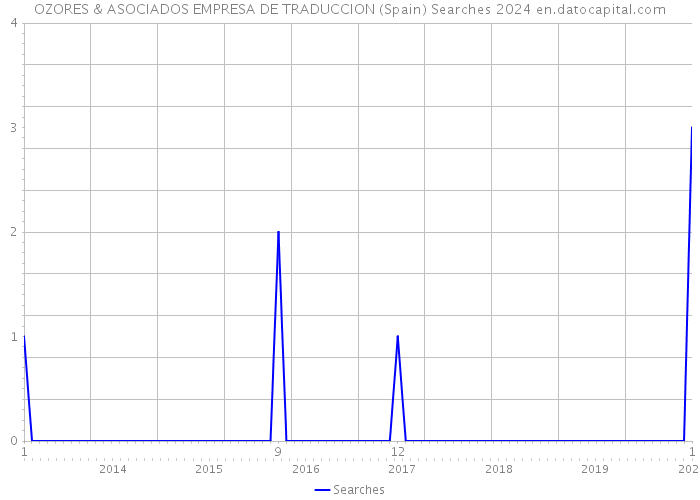 OZORES & ASOCIADOS EMPRESA DE TRADUCCION (Spain) Searches 2024 
