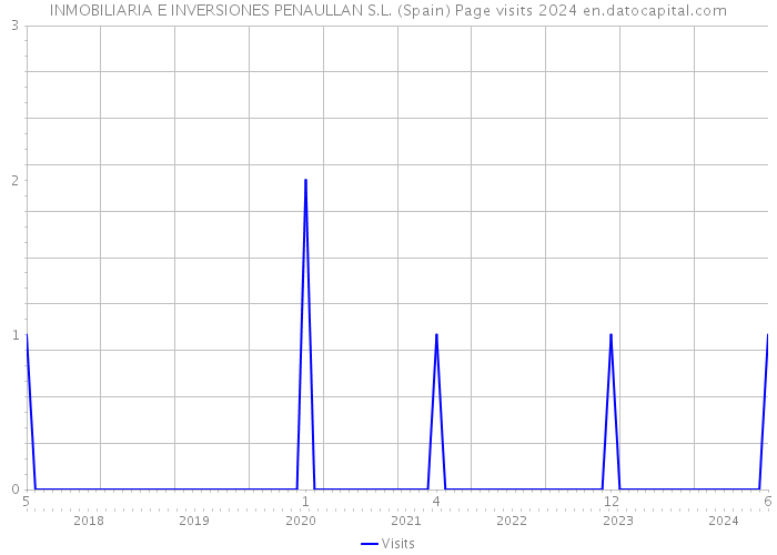 INMOBILIARIA E INVERSIONES PENAULLAN S.L. (Spain) Page visits 2024 