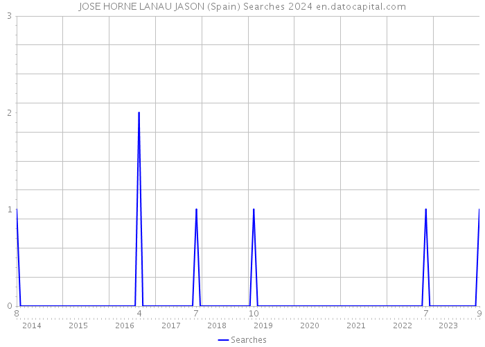 JOSE HORNE LANAU JASON (Spain) Searches 2024 