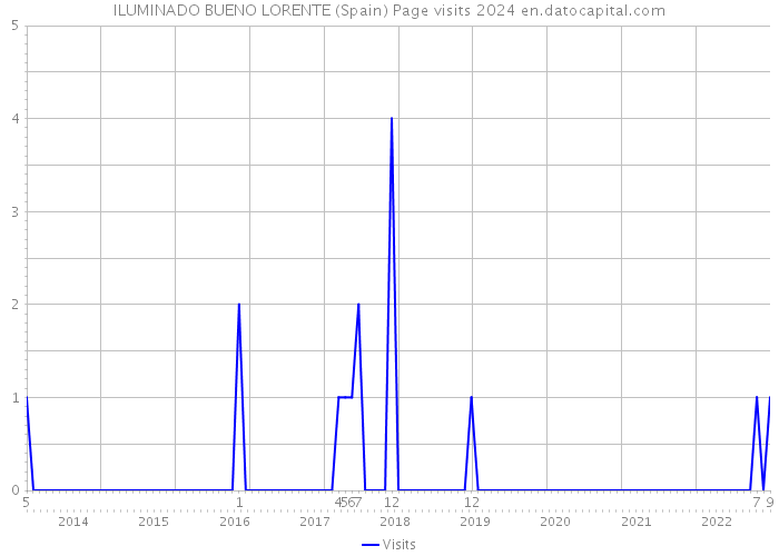 ILUMINADO BUENO LORENTE (Spain) Page visits 2024 