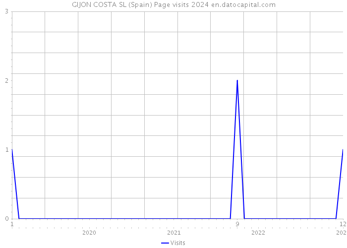 GIJON COSTA SL (Spain) Page visits 2024 