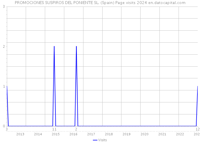 PROMOCIONES SUSPIROS DEL PONIENTE SL. (Spain) Page visits 2024 