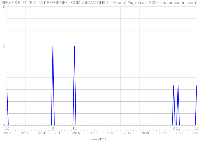 SERVEIS ELECTRICITAT REFORMES I COMUNICACIONS SL. (Spain) Page visits 2024 