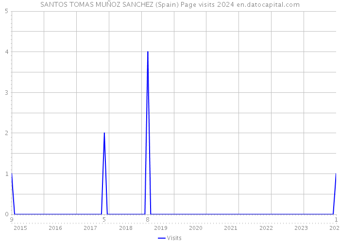 SANTOS TOMAS MUÑOZ SANCHEZ (Spain) Page visits 2024 