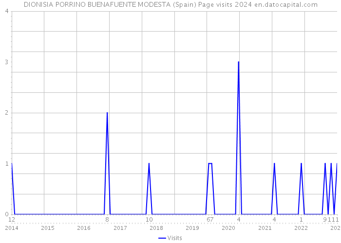 DIONISIA PORRINO BUENAFUENTE MODESTA (Spain) Page visits 2024 