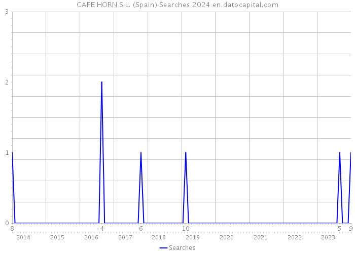 CAPE HORN S.L. (Spain) Searches 2024 