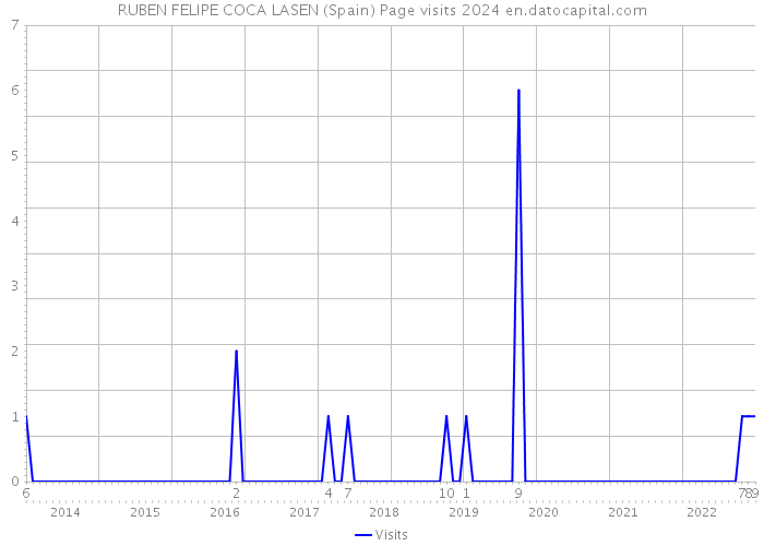 RUBEN FELIPE COCA LASEN (Spain) Page visits 2024 