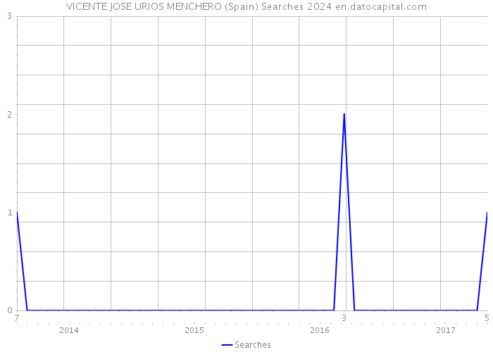 VICENTE JOSE URIOS MENCHERO (Spain) Searches 2024 