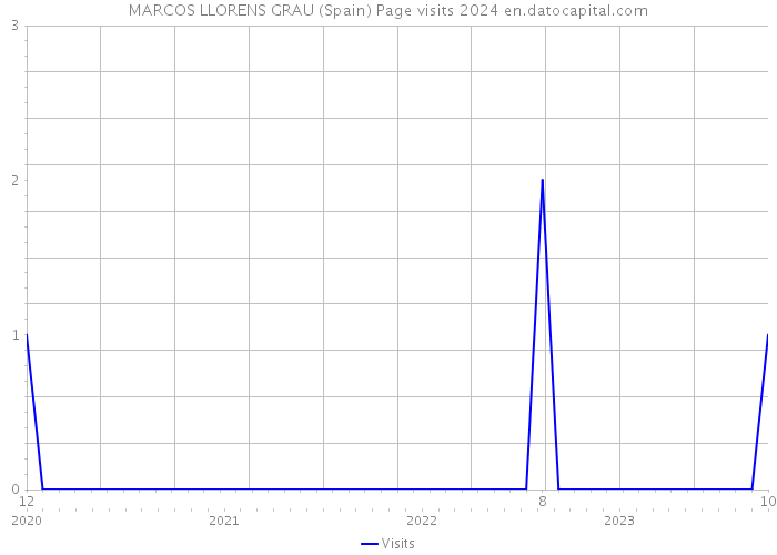 MARCOS LLORENS GRAU (Spain) Page visits 2024 