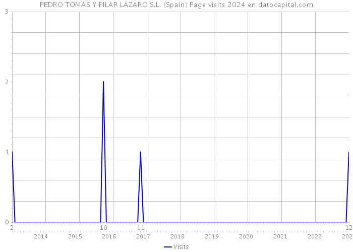 PEDRO TOMAS Y PILAR LAZARO S.L. (Spain) Page visits 2024 
