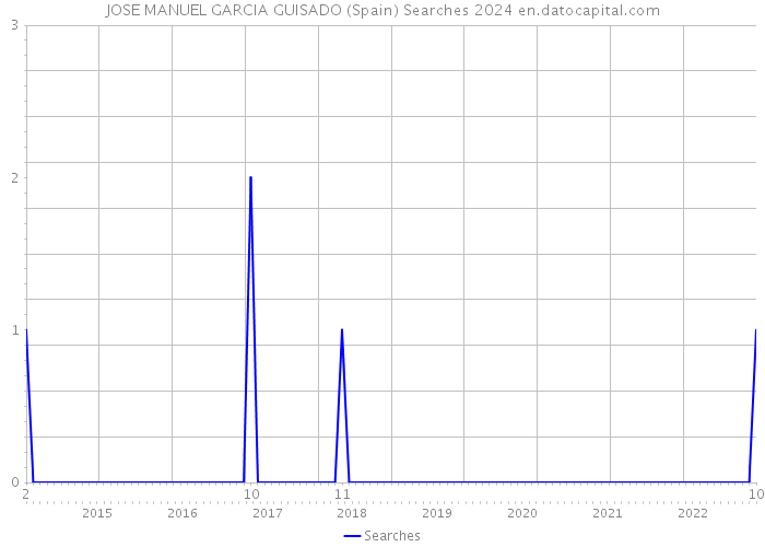 JOSE MANUEL GARCIA GUISADO (Spain) Searches 2024 