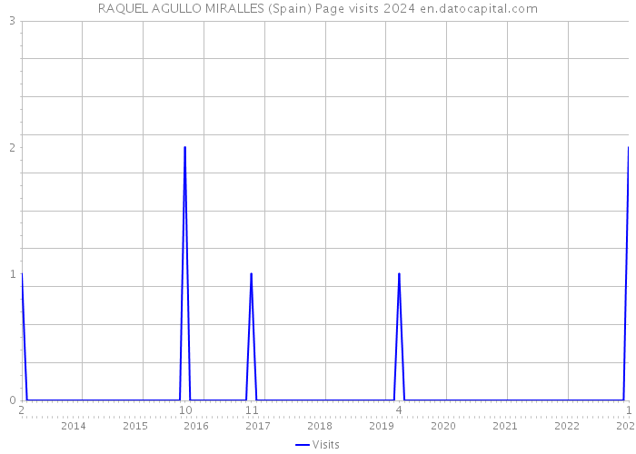 RAQUEL AGULLO MIRALLES (Spain) Page visits 2024 