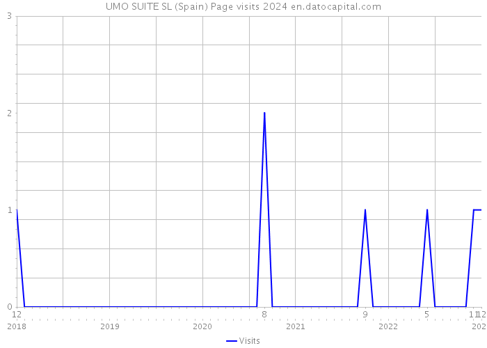 UMO SUITE SL (Spain) Page visits 2024 