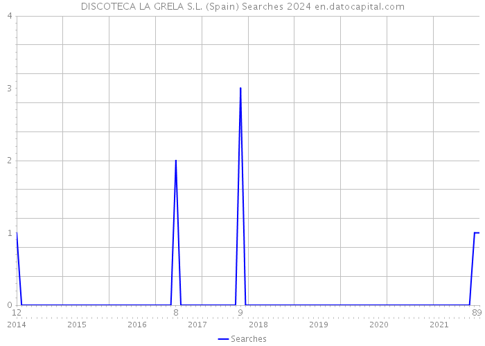DISCOTECA LA GRELA S.L. (Spain) Searches 2024 