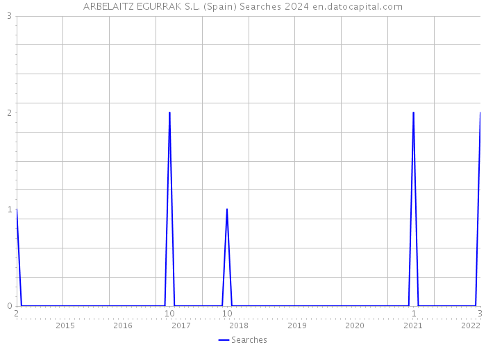 ARBELAITZ EGURRAK S.L. (Spain) Searches 2024 