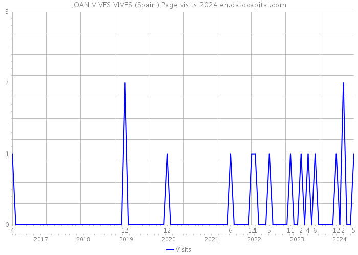 JOAN VIVES VIVES (Spain) Page visits 2024 