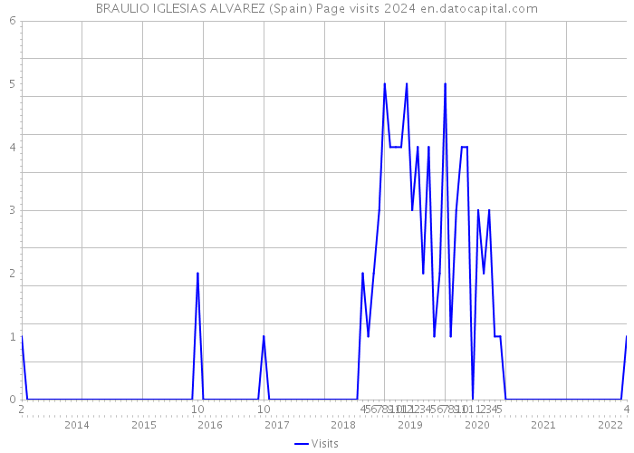 BRAULIO IGLESIAS ALVAREZ (Spain) Page visits 2024 