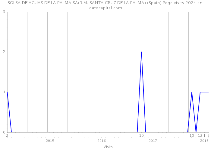 BOLSA DE AGUAS DE LA PALMA SA(R.M. SANTA CRUZ DE LA PALMA) (Spain) Page visits 2024 