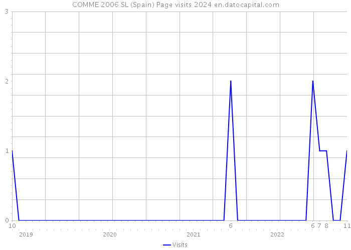 COMME 2006 SL (Spain) Page visits 2024 