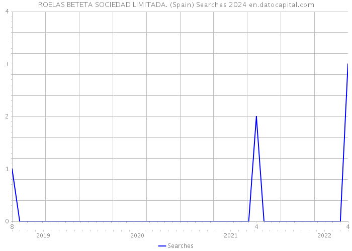 ROELAS BETETA SOCIEDAD LIMITADA. (Spain) Searches 2024 