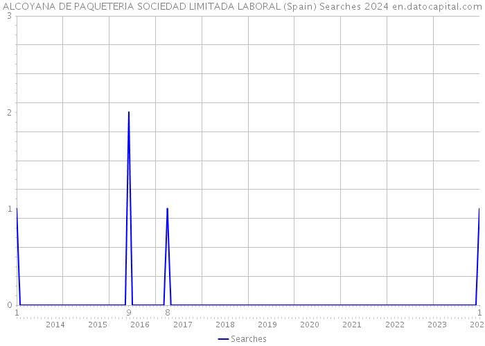 ALCOYANA DE PAQUETERIA SOCIEDAD LIMITADA LABORAL (Spain) Searches 2024 