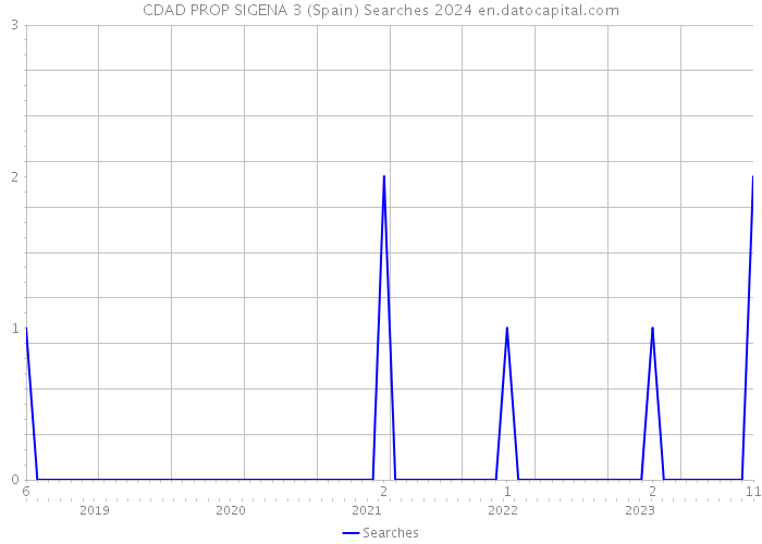 CDAD PROP SIGENA 3 (Spain) Searches 2024 