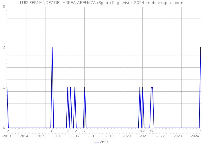 LUIS FERNANDEZ DE LARREA ARENAZA (Spain) Page visits 2024 