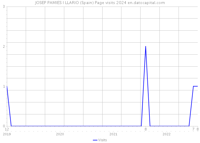 JOSEP PAMIES I LLARIO (Spain) Page visits 2024 