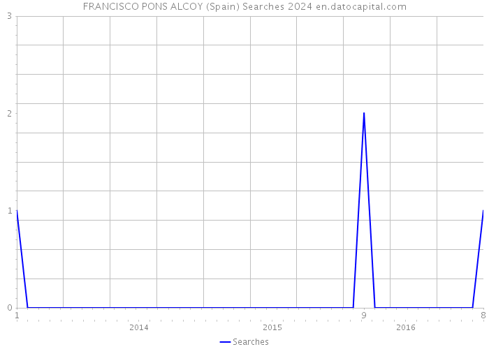 FRANCISCO PONS ALCOY (Spain) Searches 2024 