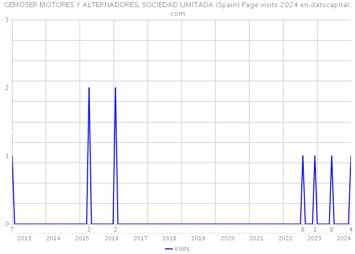 GEMOSER MOTORES Y ALTERNADORES, SOCIEDAD LIMITADA (Spain) Page visits 2024 