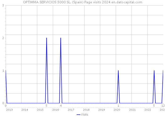 OPTIMMA SERVICIOS 3000 SL. (Spain) Page visits 2024 