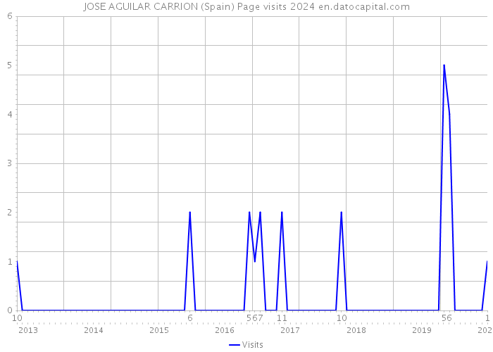 JOSE AGUILAR CARRION (Spain) Page visits 2024 