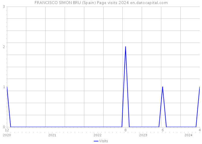 FRANCISCO SIMON BRU (Spain) Page visits 2024 