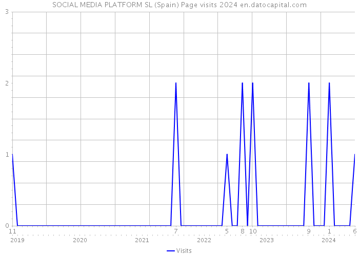 SOCIAL MEDIA PLATFORM SL (Spain) Page visits 2024 