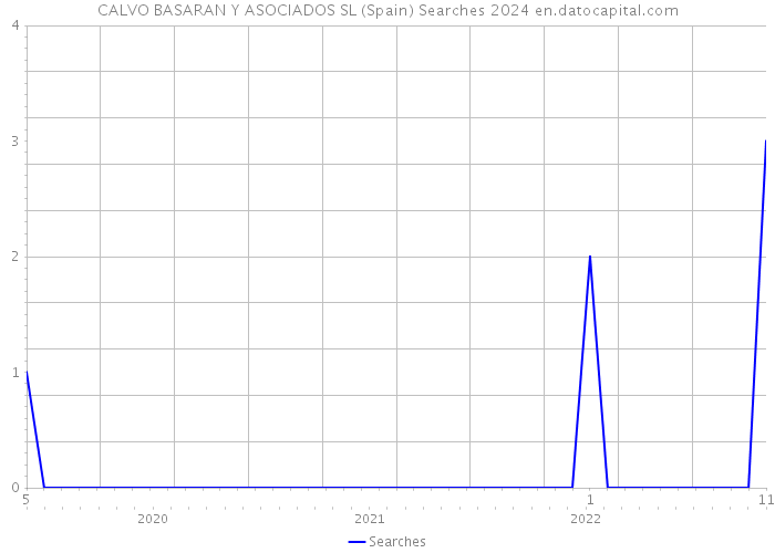 CALVO BASARAN Y ASOCIADOS SL (Spain) Searches 2024 